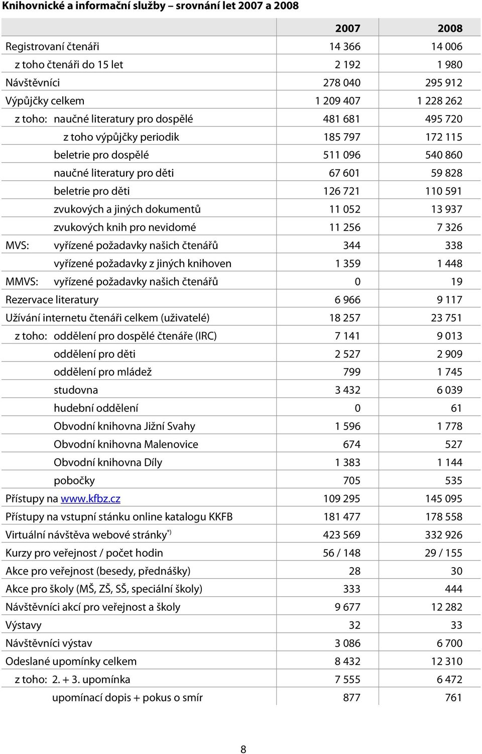 721 110 591 zvukových a jiných dokumentů 11 052 13 937 zvukových knih pro nevidomé 11 256 7 326 MVS: vyřízené požadavky našich čtenářů 344 338 vyřízené požadavky z jiných knihoven 1 359 1 448 MMVS: