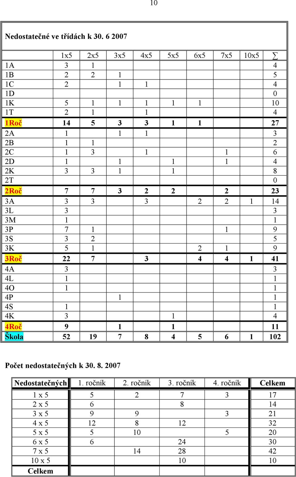 2D 1 1 1 1 4 2K 3 3 1 1 8 2T 0 2Roč 7 7 3 2 2 2 23 3A 3 3 3 2 2 1 14 3L 3 3 3M 1 1 3P 7 1 1 9 3S 3 2 5 3K 5 1 2 1 9 3Roč 22 7 3 4 4 1 41 4A 3 3 4L 1 1 4O 1 1