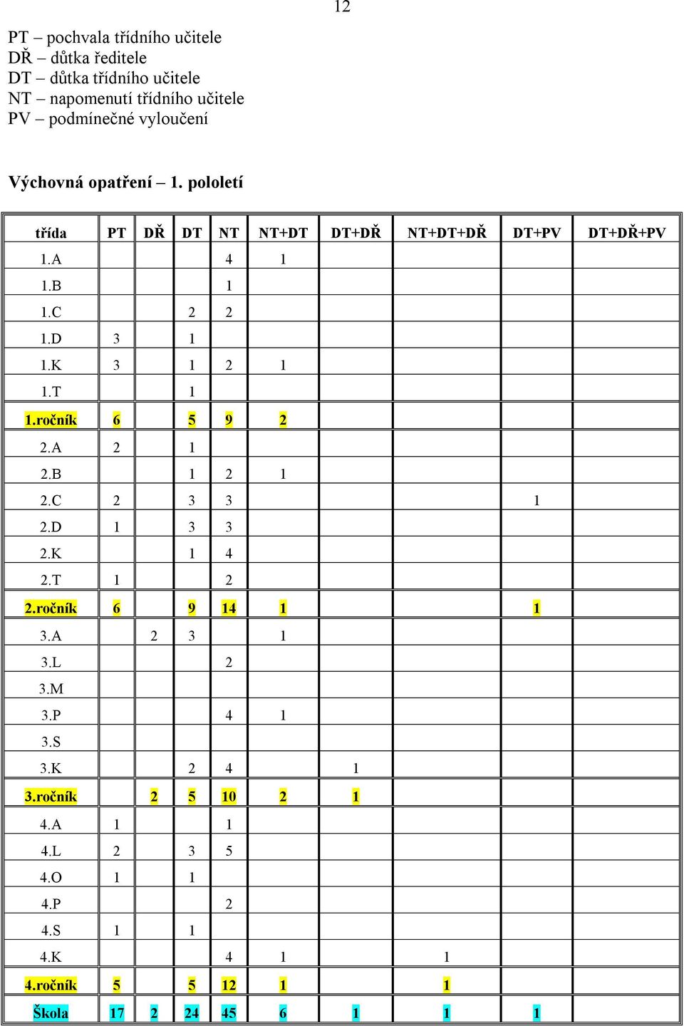 K 3 1 2 1 1.T 1 1.ročník 6 5 9 2 2.A 2 1 2.B 1 2 1 2.C 2 3 3 1 2.D 1 3 3 2.K 1 4 2.T 1 2 2.ročník 6 9 14 1 1 3.A 2 3 1 3.L 2 3.