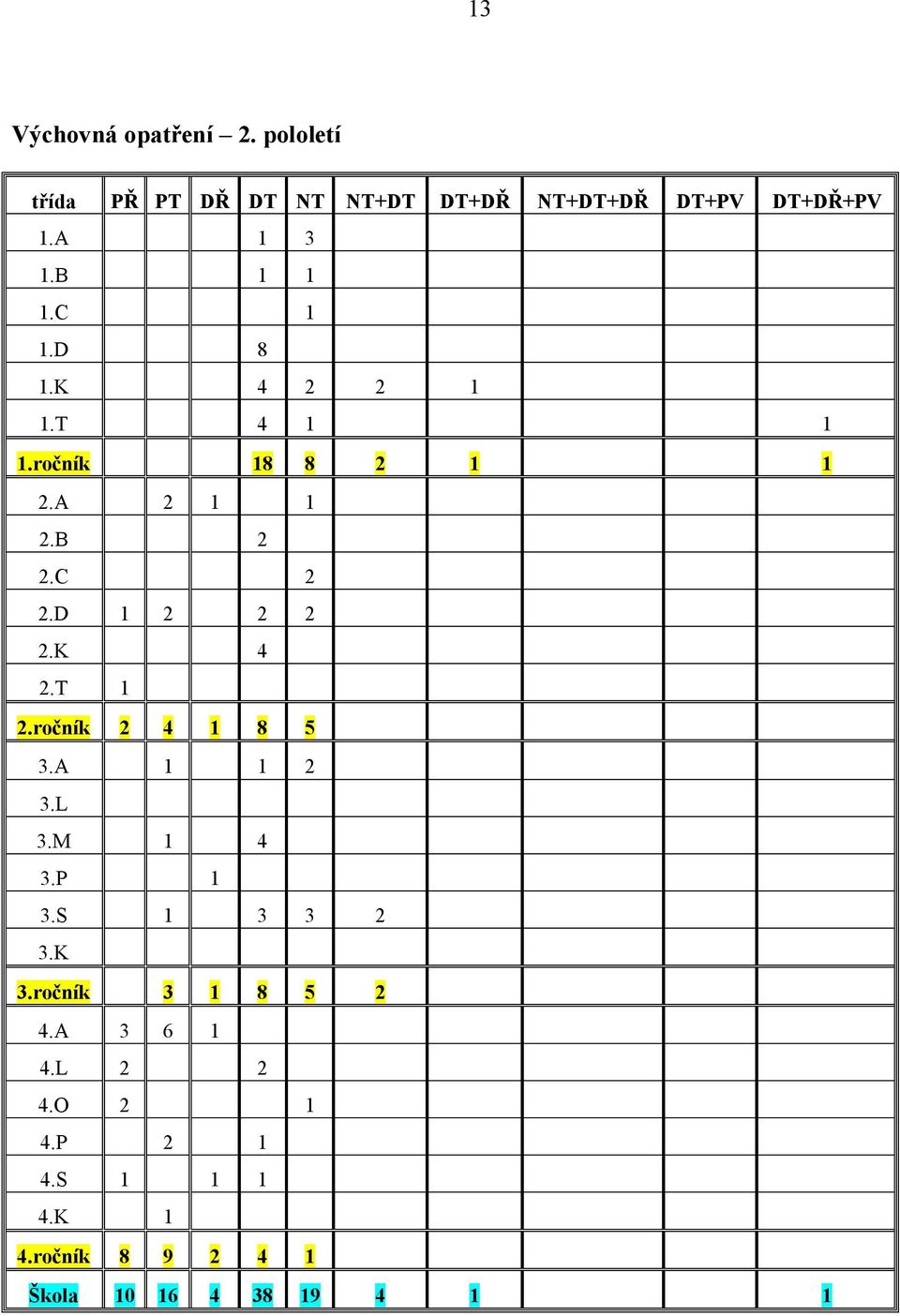 D 1 2 2 2 2.K 4 2.T 1 2.ročník 2 4 1 8 5 3.A 1 1 2 3.L 3.M 1 4 3.P 1 3.S 1 3 3 2 3.K 3.