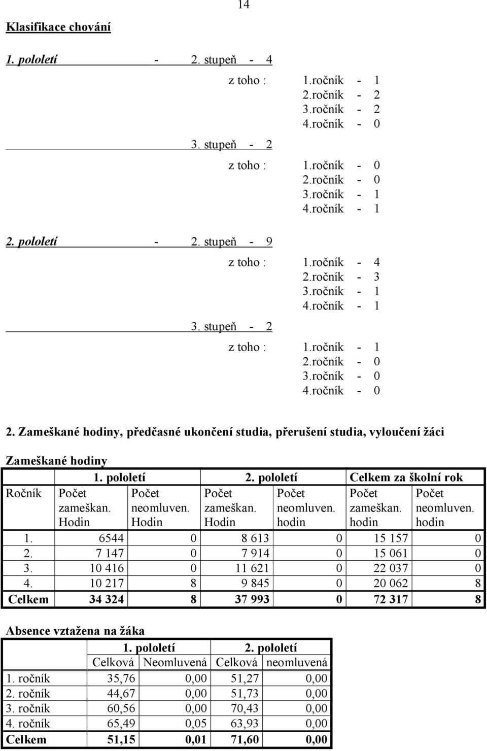 Zameškané hodiny, předčasné ukončení studia, přerušení studia, vyloučení žáci Zameškané hodiny 1. pololetí 2. pololetí Celkem za školní rok Ročník Počet zameškan. Hodin Počet neomluven.