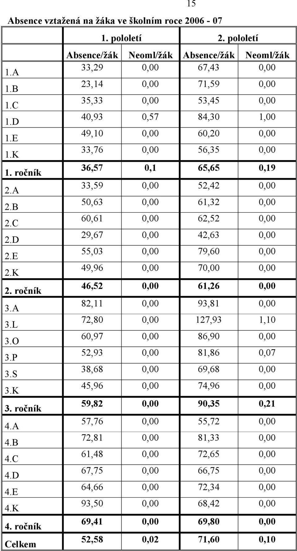 D 29,67 0,00 42,63 0,00 2.E 55,03 0,00 79,60 0,00 2.K 49,96 0,00 70,00 0,00 2. ročník 46,52 0,00 61,26 0,00 3.A 82,11 0,00 93,81 0,00 3.L 72,80 0,00 127,93 1,10 3.O 60,97 0,00 86,90 0,00 3.