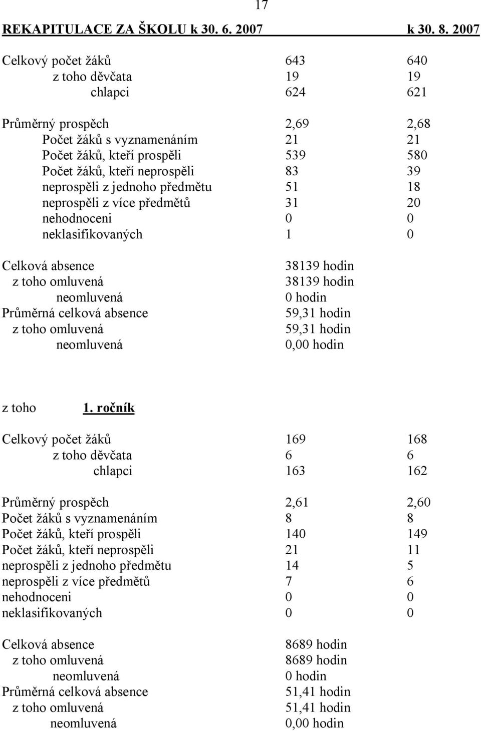 neprospěli z jednoho předmětu 51 18 neprospěli z více předmětů 31 20 nehodnoceni 0 0 neklasifikovaných 1 0 17 Celková absence z toho omluvená neomluvená Průměrná celková absence z toho omluvená