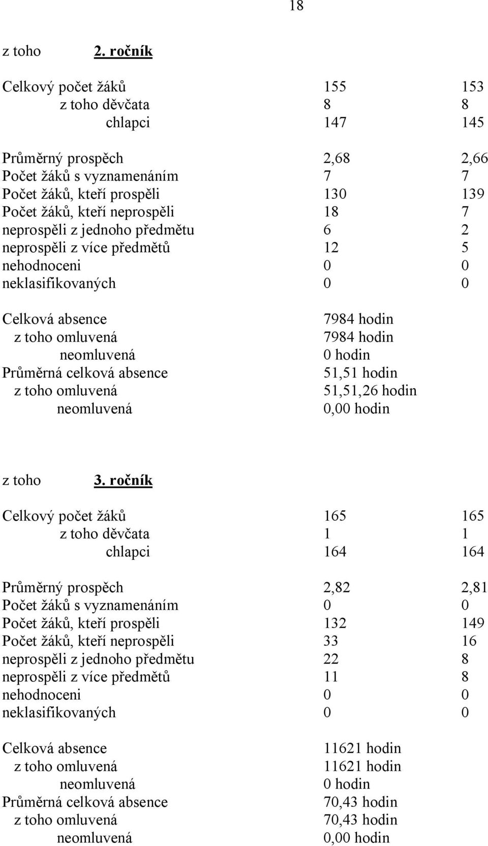 neprospěli z jednoho předmětu 6 2 neprospěli z více předmětů 12 5 nehodnoceni 0 0 neklasifikovaných 0 0 Celková absence z toho omluvená neomluvená Průměrná celková absence z toho omluvená neomluvená