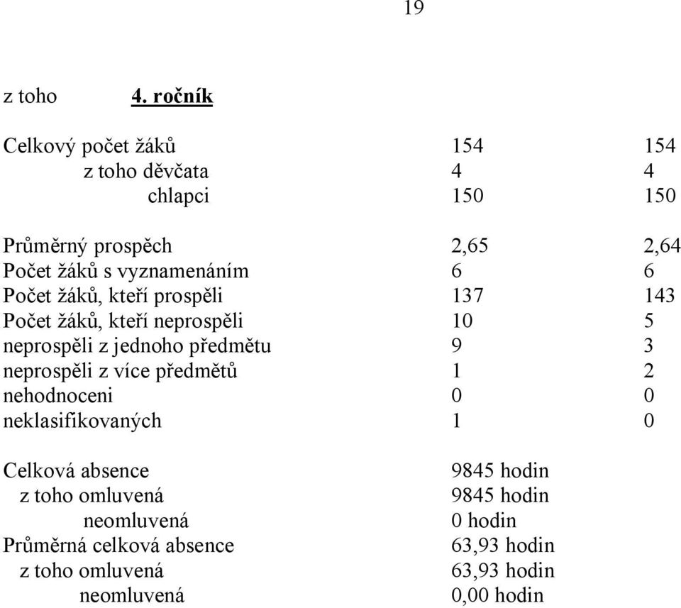 vyznamenáním 6 6 Počet žáků, kteří prospěli 137 143 Počet žáků, kteří neprospěli 10 5 neprospěli z jednoho předmětu 9