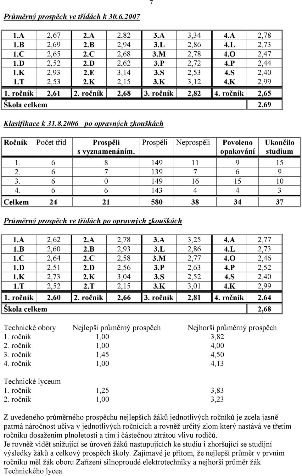 Prospěli Neprospěli Povoleno opakování Ukončilo studium 1. 6 8 149 11 9 15 2. 6 7 139 7 6 9 3. 6 0 149 16 15 10 4.