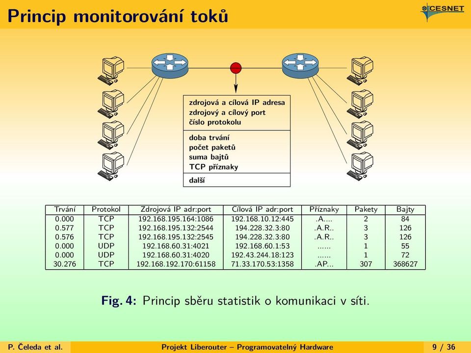 576 TCP 192.168.195.132:2545 194.228.32.3:80.A.R.. 3 126 0.000 UDP 192.168.60.31:4021 192.168.60.1:53... 1 55 0.000 UDP 192.168.60.31:4020 192.43.244.18:123... 1 72 30.