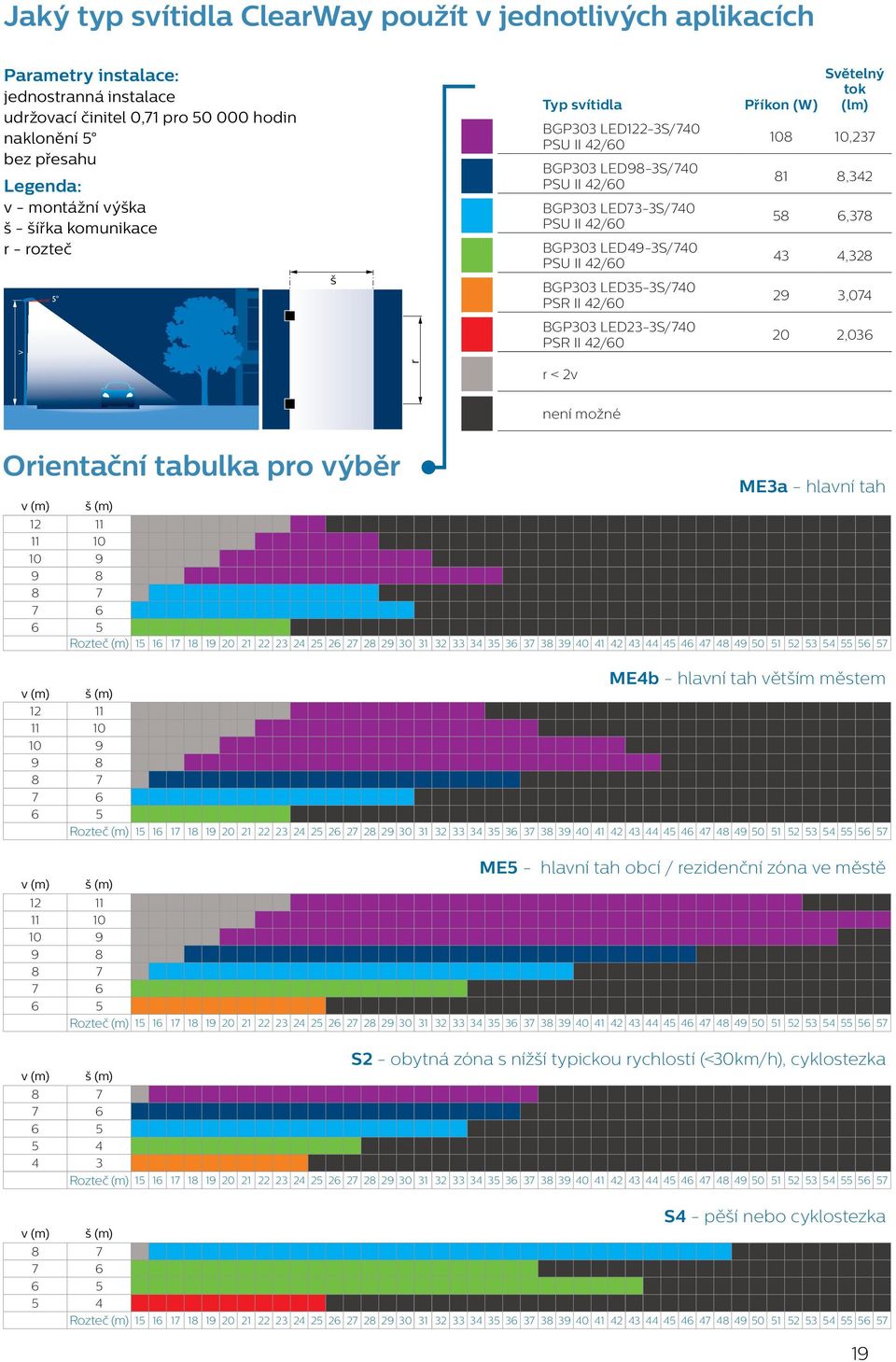 (W) Světelný tok (lm) 108 10,237 81 8,342 58 6,378 43 4,328 29 3,074 BGP303 23-3S/740 PSR II 42/60 20 2,036 r r < 2v Orientační tabulka pro výběr v (m) š (m) ME3a - hlavní tah 12 11 11 10 10 9 9 8 8