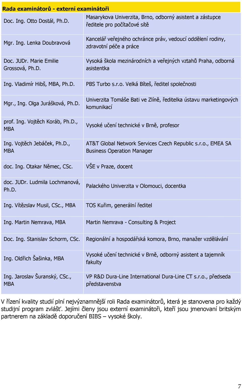 Vladimír Hibš, MBA, Ph.D. PBS Turbo s.r.o. Velká Bíteš, ředitel společnosti Mgr., Ing. Olga Jurášková, Ph.D. prof. Ing. Vojtěch Koráb, Ph.D., MBA Ing. Vojtěch Jebáček, Ph.D., MBA Univerzita Tomáše Bati ve Zlíně, ředitelka ústavu marketingových komunikací Vysoké učení technické v Brně, profesor AT&T Global Network Services Czech Republic s.