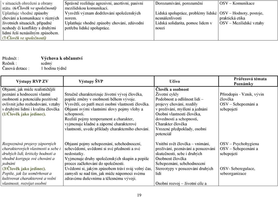 (7/Člověk ve společnosti) Správně rozlišuje agresivní, asertivní, pasivní mezilidskou komunikaci. Vysvětlí význam dodržování společenských norem.