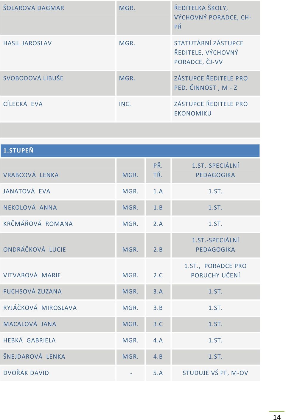 ST. NEKOLOVÁ ANNA MGR. 1.B 1.ST. KRČMÁŘOVÁ ROMANA MGR. 2.A 1.ST. ONDRÁČKOVÁ LUCIE MGR. 2.B VITVAROVÁ MARIE MGR. 2.C 1.ST.-SPECIÁLNÍ PEDAGOGIKA 1.ST., PORADCE PRO PORUCHY UČENÍ FUCHSOVÁ ZUZANA MGR.