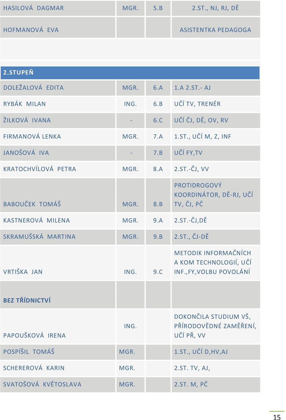 A 2.ST.-ČJ, VV BABOUČEK TOMÁŠ MGR. 8.B PROTIDROGOVÝ KOORDINÁTOR, DĚ-RJ, UČÍ TV, ČJ, PČ KASTNEROVÁ MILENA MGR. 9.A 2.ST.-ČJ,DĚ SKRAMUŠSKÁ MARTINA MGR. 9.B 2.ST., ČJ-DĚ VRTIŠKA JAN ING. 9.C METODIK INFORMAČNÍCH A KOM TECHNOLOGIÍ, UČÍ INF.