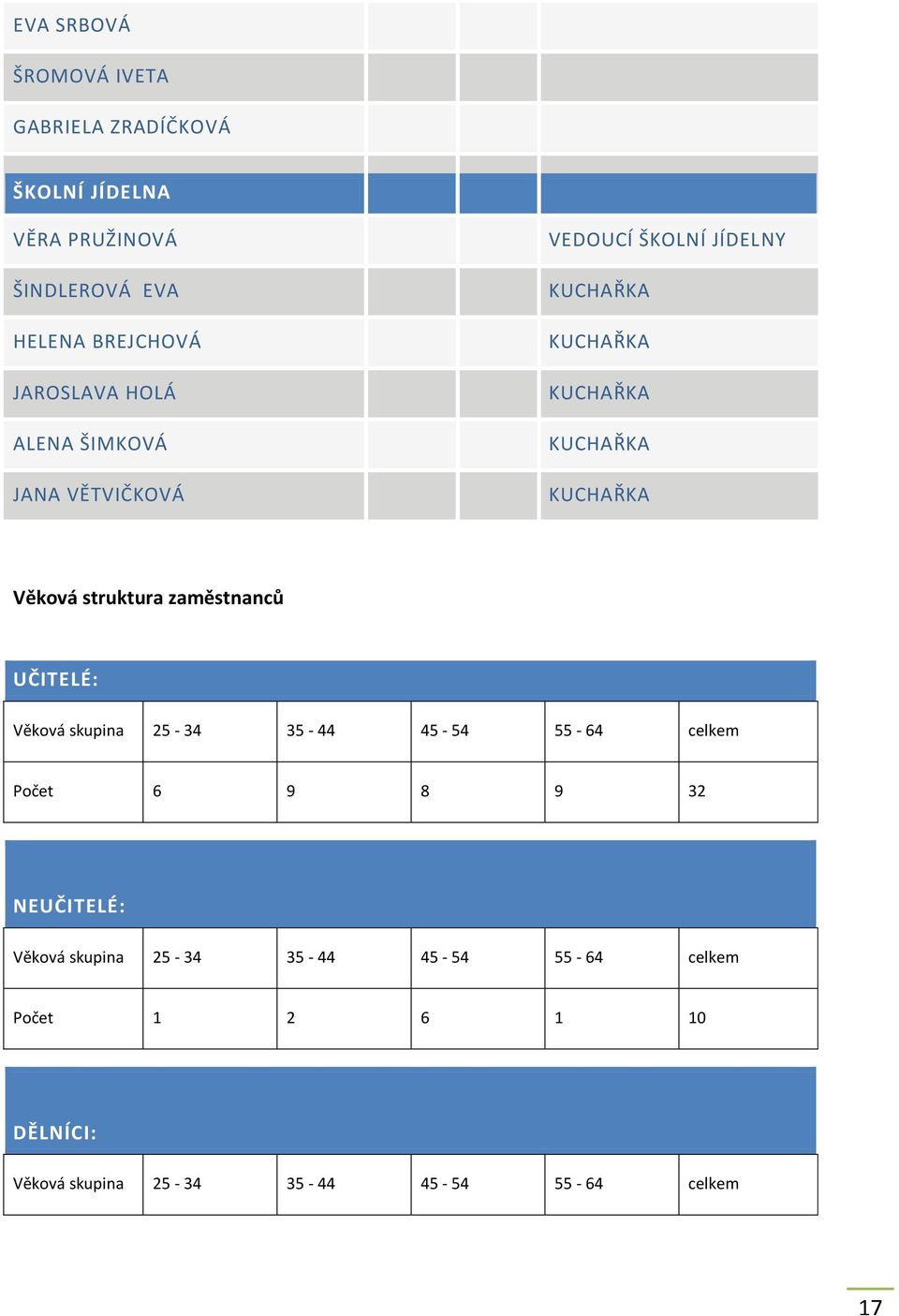 Věková struktura zaměstnanců UČITELÉ: Věková skupina 25-34 35-44 45-54 55-64 celkem Počet 6 9 8 9 32 NEUČITELÉ: