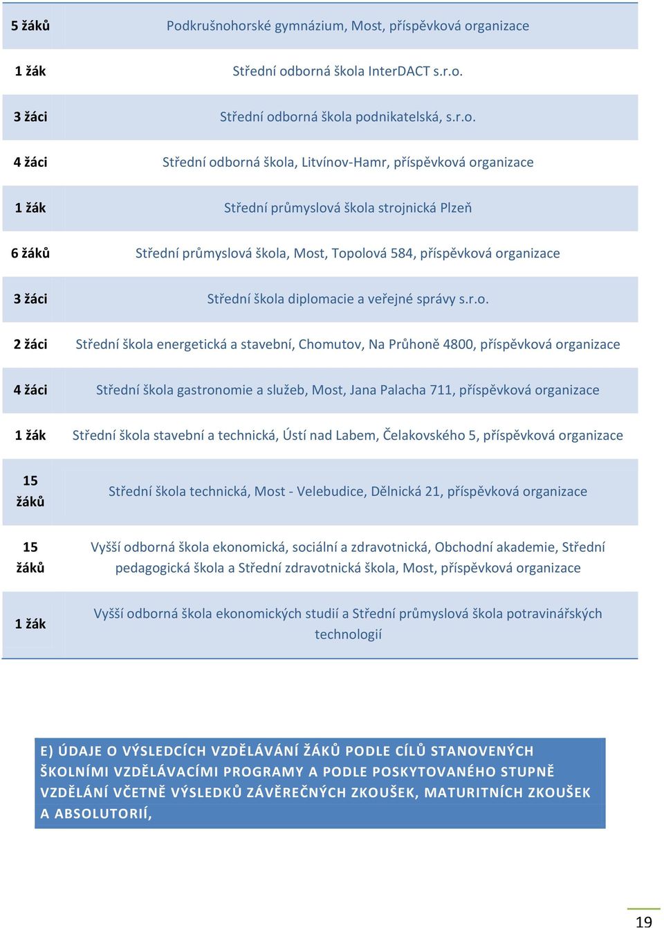 orské gymnázium, Most, příspěvková organizace 1 žák Střední odborná škola InterDACT s.r.o. 3 žáci Střední odborná škola podnikatelská, s.r.o. 4 žáci Střední odborná škola, Litvínov-Hamr, příspěvková