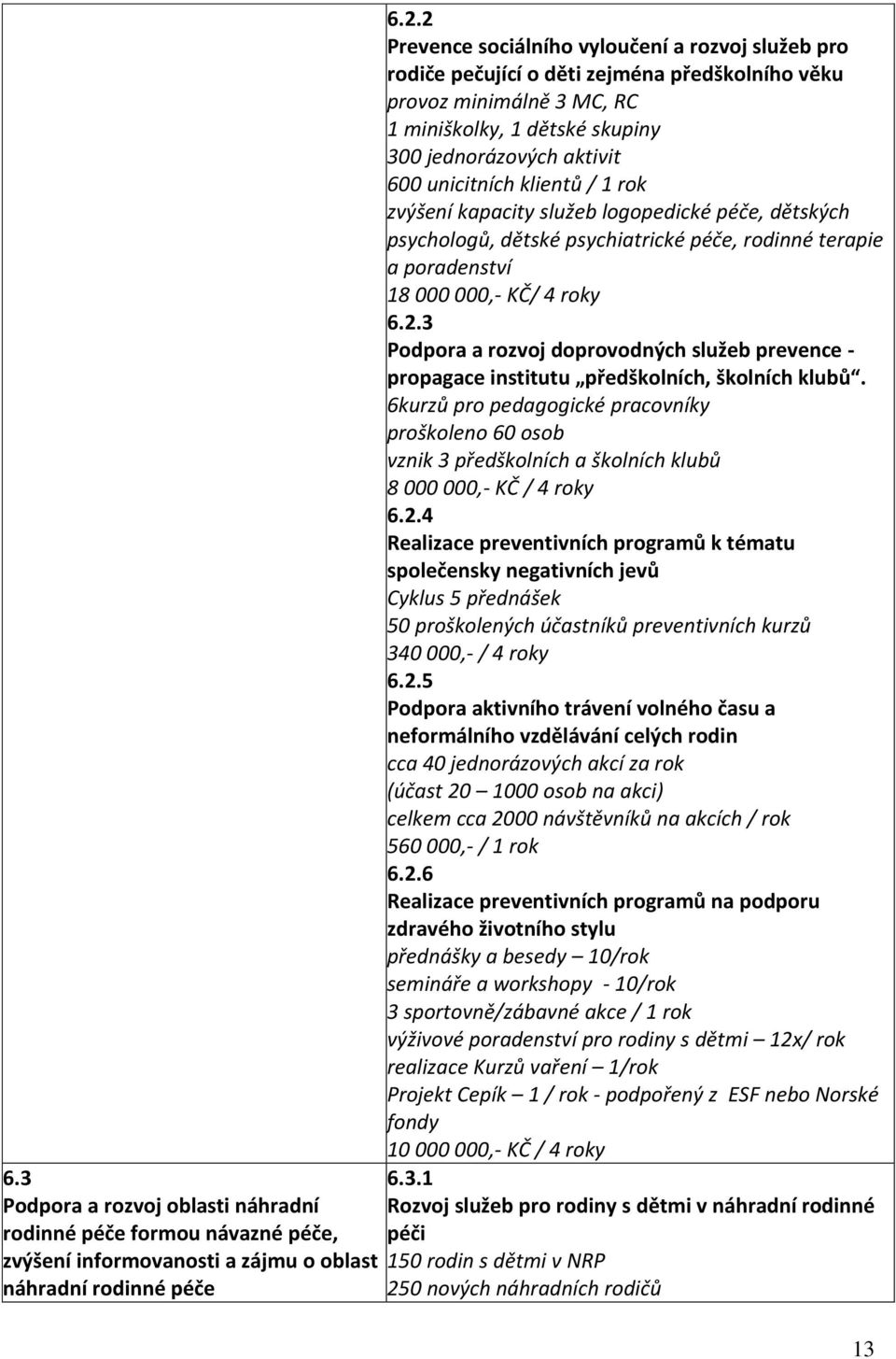 klientů / 1 rok zvýšení kapacity služeb logopedické péče, dětských psychologů, dětské psychiatrické péče, rodinné terapie a poradenství 18 000 000,- KČ/ 4 roky 6.2.