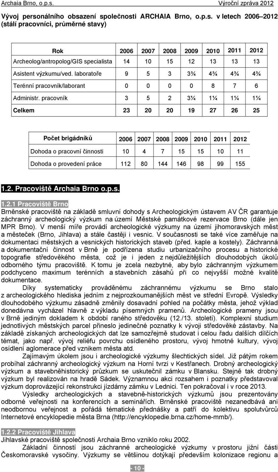 pracovník 3 5 2 3¼ 1¼ 1¼ 1¼ Celkem 23 2 2 19 27 26 25 Počet brigádníků 26 27 28 29 21 211 212 Dohoda o pracovní činnosti 1 4 7 15 15 1 11 Dohoda o provedení práce 112 8 144 146 98 99 155 1.2. Pracoviště Archaia Brno o.