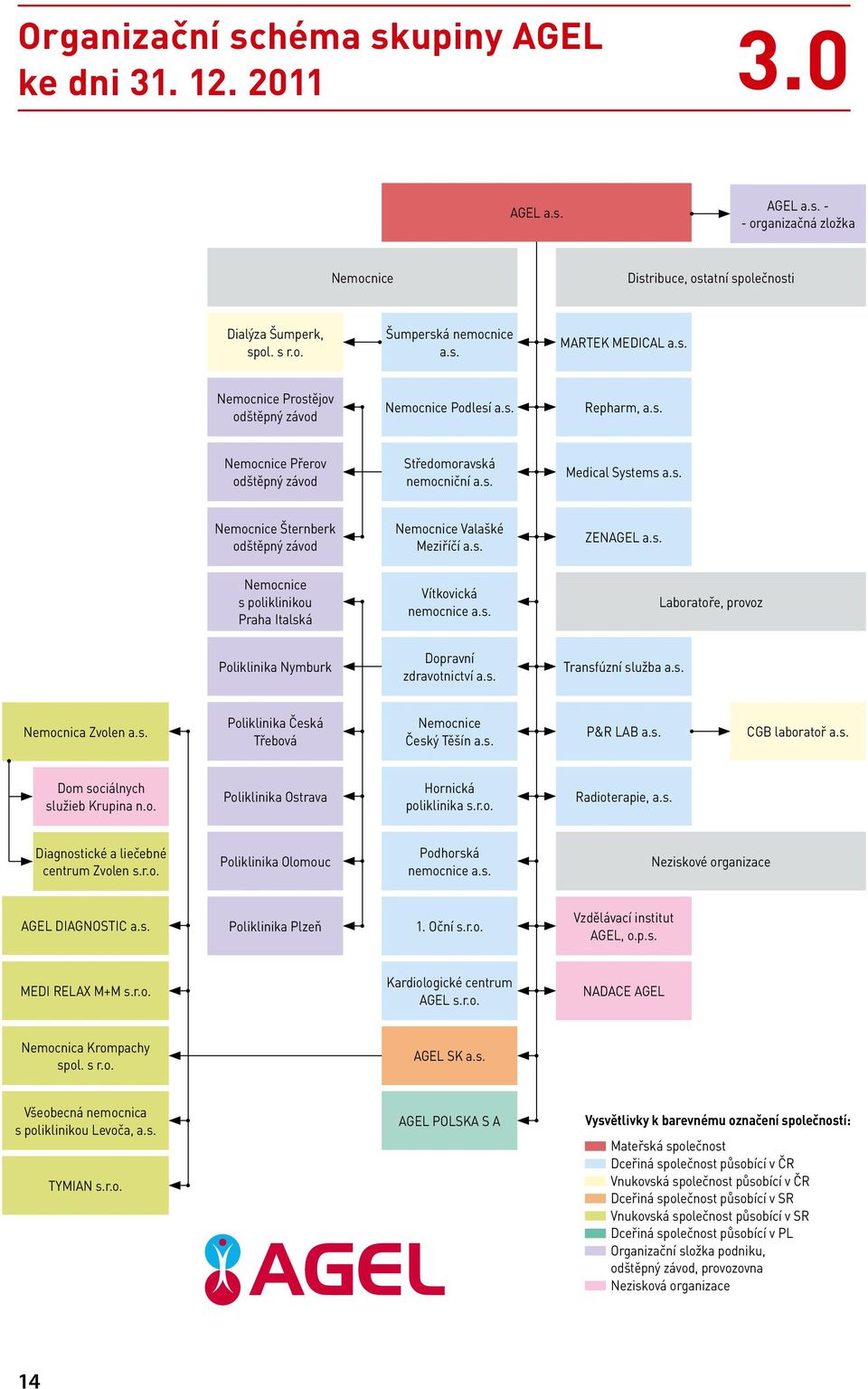 s. ZENAGEL a.s. Nemocnice s poliklinikou Praha Italská Vítkovická nemocnice a.s. Laboratoře, provoz Poliklinika Nymburk Dopravní zdravotnictví a.s. Transfúzní služba a.s. Nemocnica Zvolen a.s. Poliklinika Česká Třebová Nemocnice Český Těšín a.