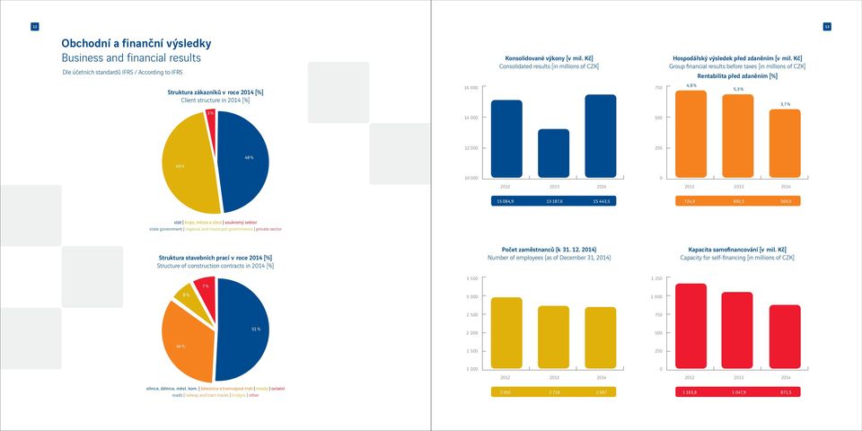 Kč] Group financial results before taxes [in millions of CZK] Rentabilita před zdaněním [%] Struktura zákazníků v roce 2014 [%] Client structure in 2014 [%] 16 000 750 4,8 % 5,3 % 3,7 % 3 % 14 000