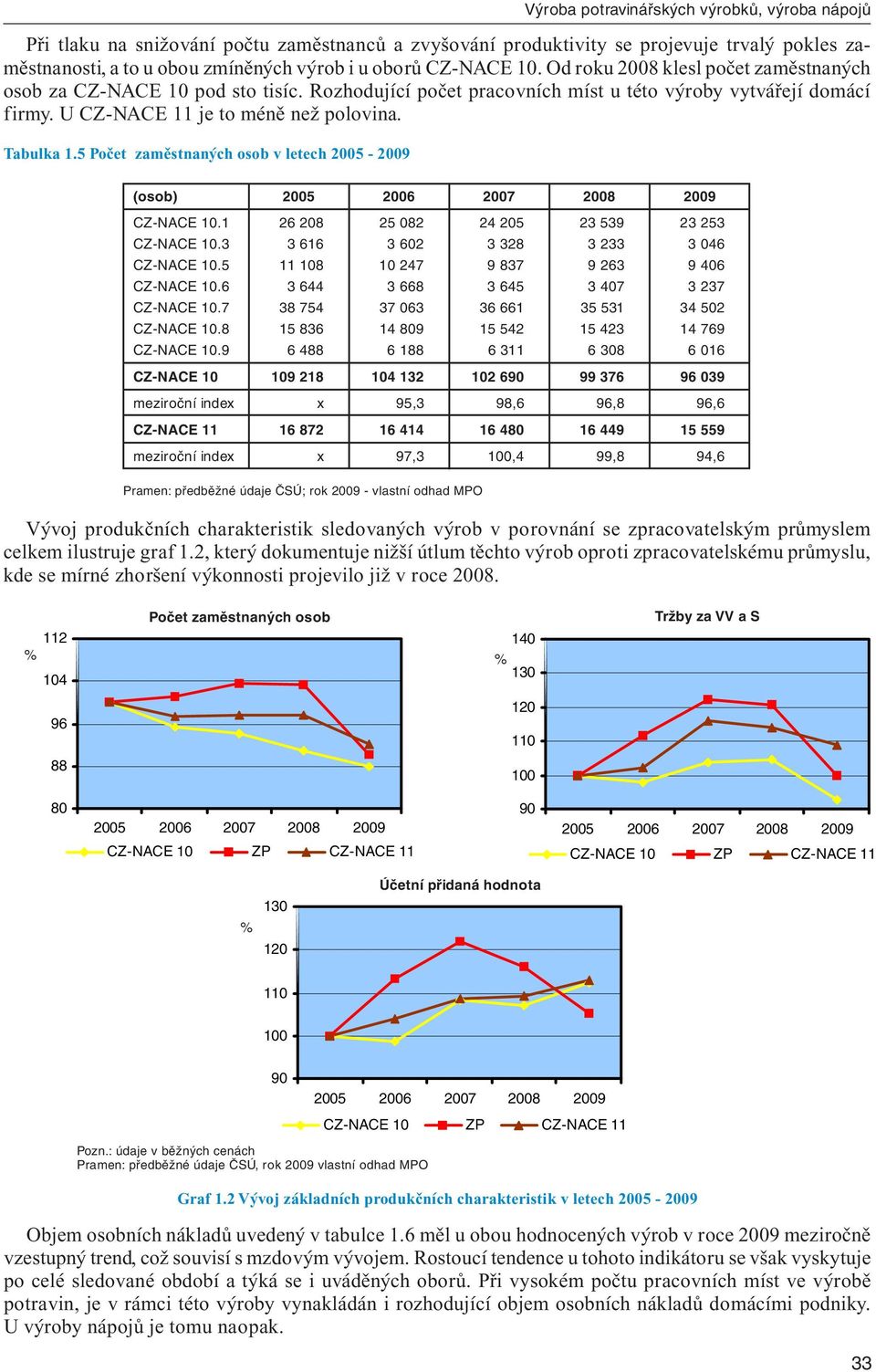 5 Počet zaměstnaných osob v letech 2005-2009 (osob) CZ-NACE 10.1 26 208 25 082 24 205 23 539 23 253 CZ-NACE 10.3 3 616 3 602 3 328 3 233 3 046 CZ-NACE 10.5 11 108 10 247 9 837 9 263 9 406 CZ-NACE 10.