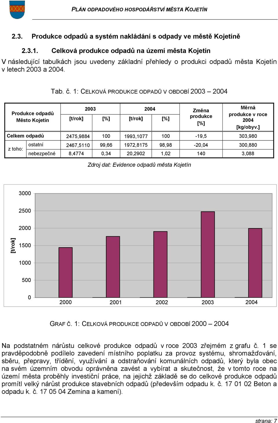 1: CELKOVÁ PRODUKCE ODPADŮ V OBDOBÍ 2003 2004 Produkce odpadů 2003 2004 Město Kojetín [t/rok] [%] [t/rok] [%] Změna produkce [%] Měrná produkce v roce 2004 [kg/obyv.