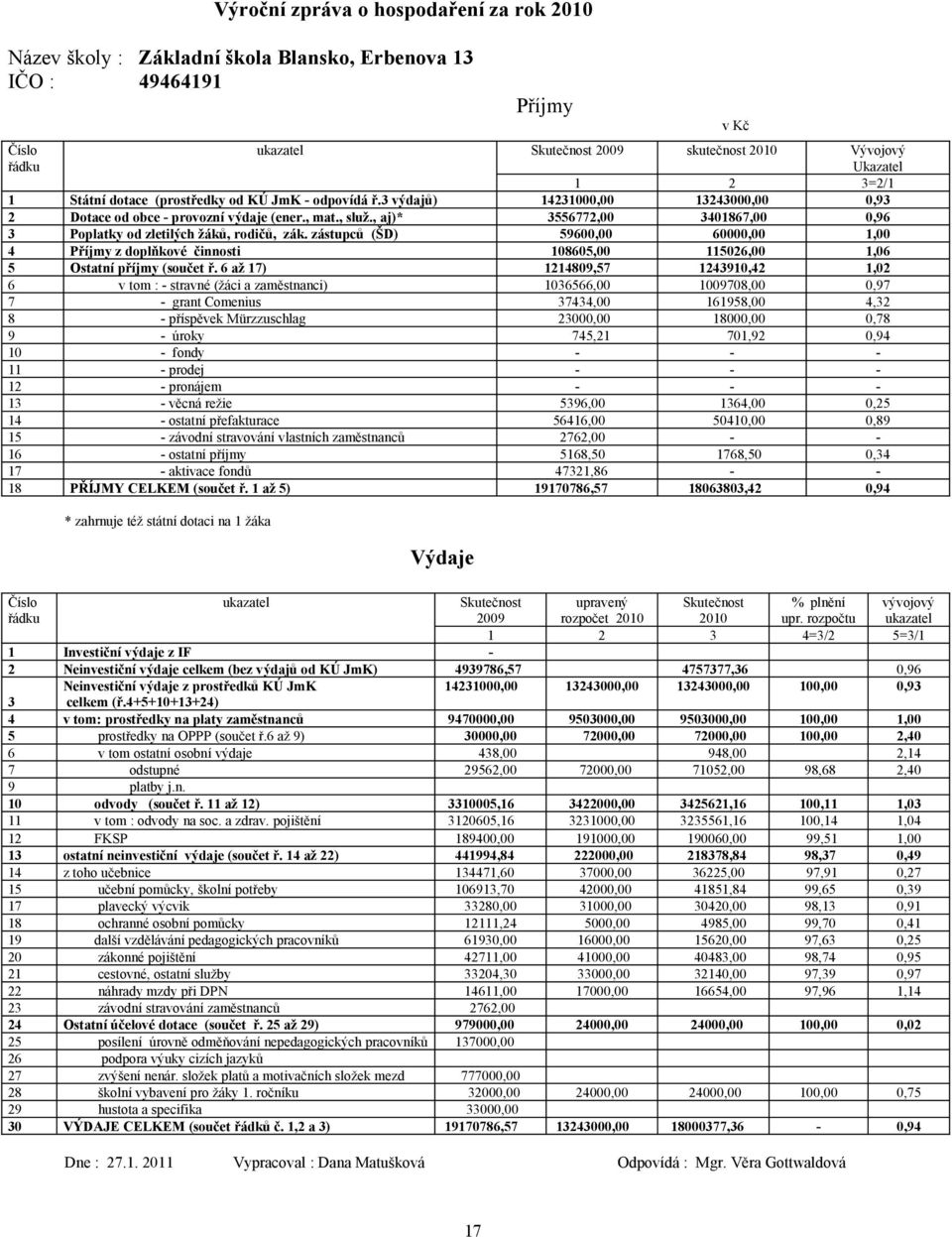 , aj)* 3556772,00 3401867,00 0,96 3 Poplatky od zletilých žáků, rodičů, zák. zástupců (ŠD) 59600,00 60000,00 1,00 4 Příjmy z doplňkové činnosti 108605,00 115026,00 1,06 5 Ostatní příjmy (součet ř.