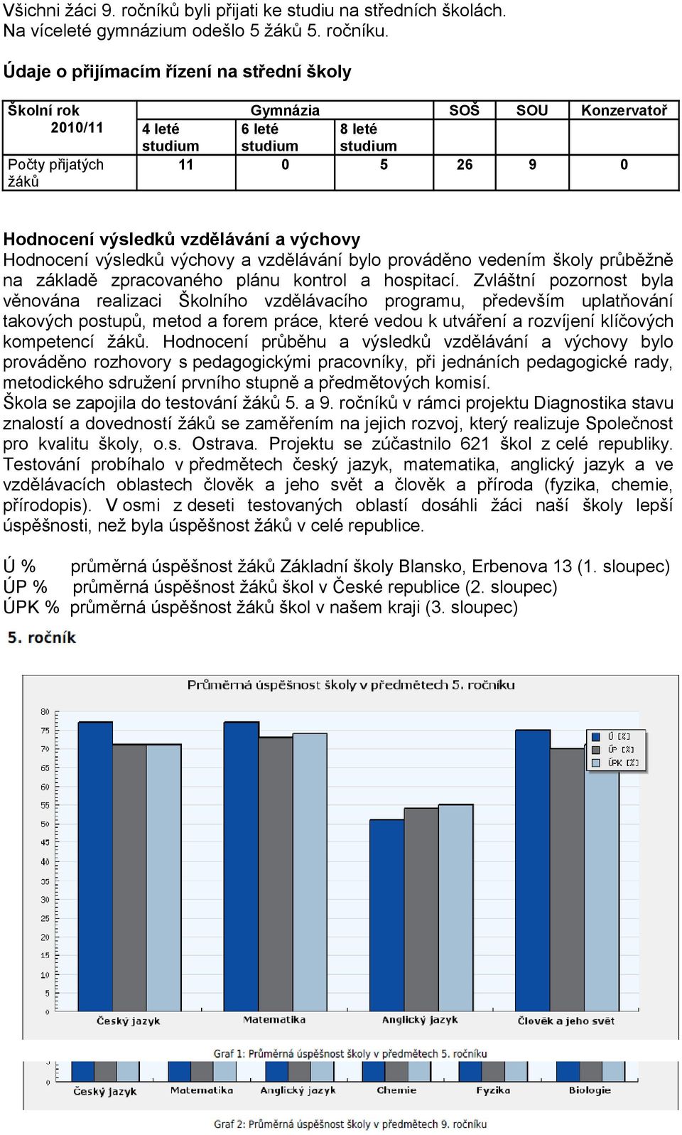 vzdělávání a výchovy Hodnocení výsledků výchovy a vzdělávání bylo prováděno vedením školy průběžně na základě zpracovaného plánu kontrol a hospitací.