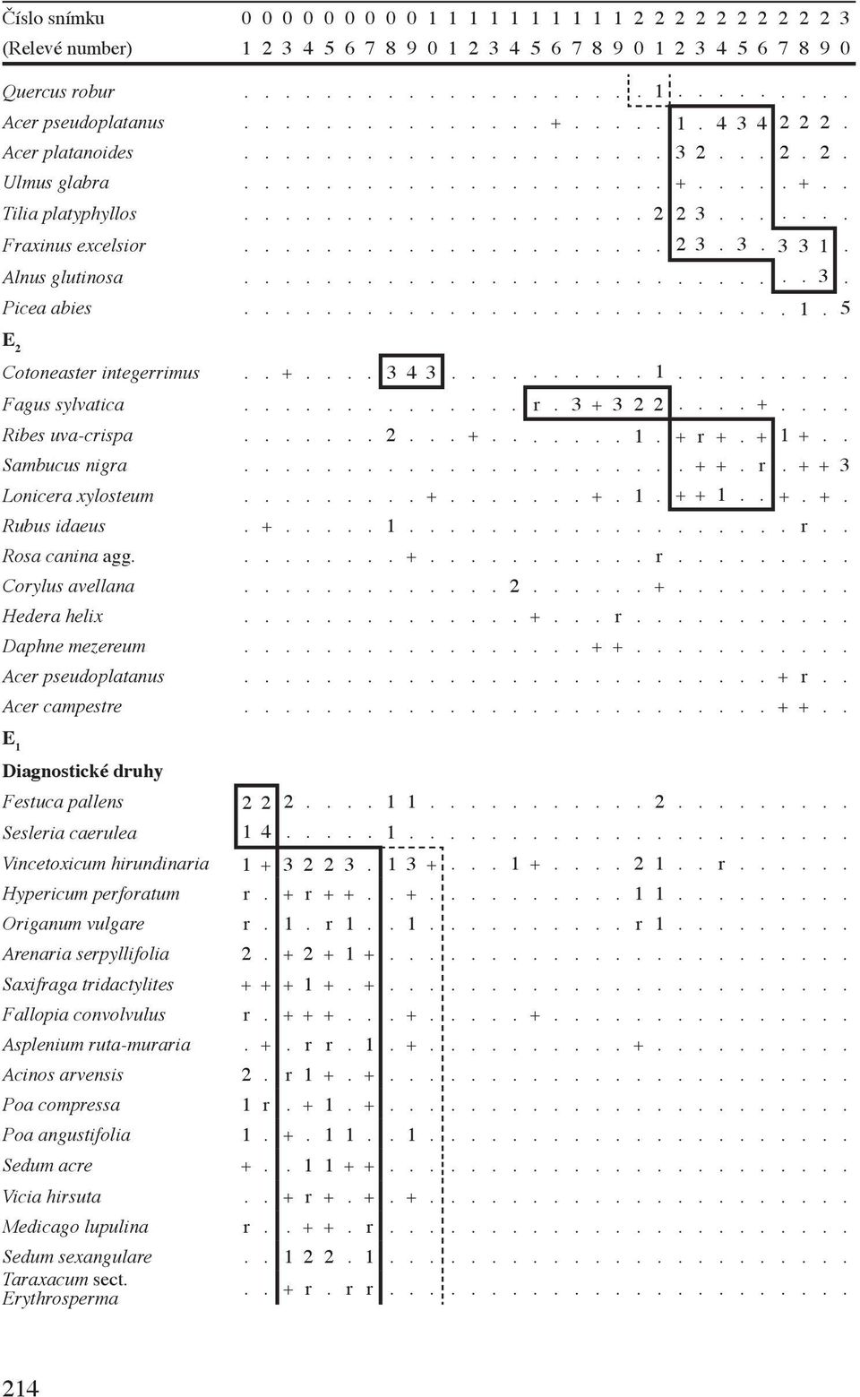 .................... 2 3. 3. 3 3 1. Alnus glutinosa............................ 3. Picea abies........................... 1. 5 E 2 Cotoneaster integerrimus.. +.... 3 4 3.......... 1......... Fagus sylvatica.