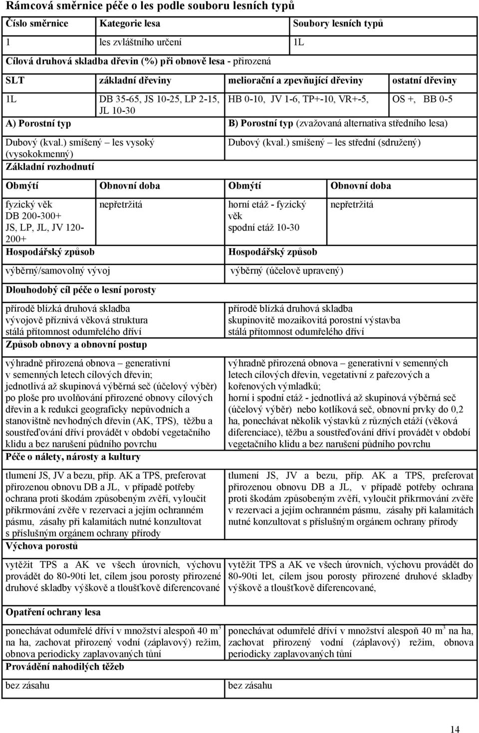 ostatní dřeviny Dubový (kval.) smíšený les vysoký (vysokokmenný) Základní rozhodnutí Dubový (kval.