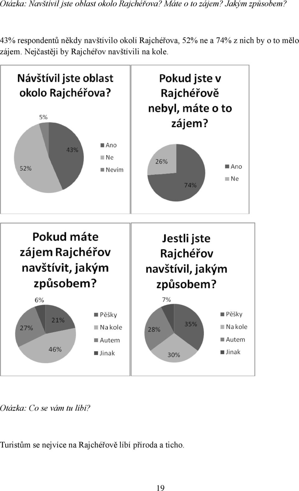 43% respondentů někdy navštívilo okolí Rajchéřova, 52% ne a 74% z nich by o