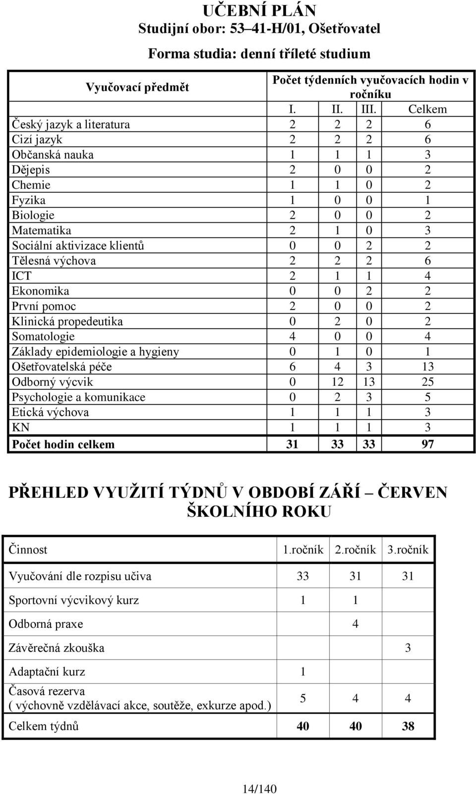 Tělesná výchova 2 2 2 6 ICT 2 1 1 4 Ekonomika 0 0 2 2 První pomoc 2 0 0 2 Klinická propedeutika 0 2 0 2 Somatologie 4 0 0 4 Základy epidemiologie a hygieny 0 1 0 1 Ošetřovatelská péče 6 4 3 13