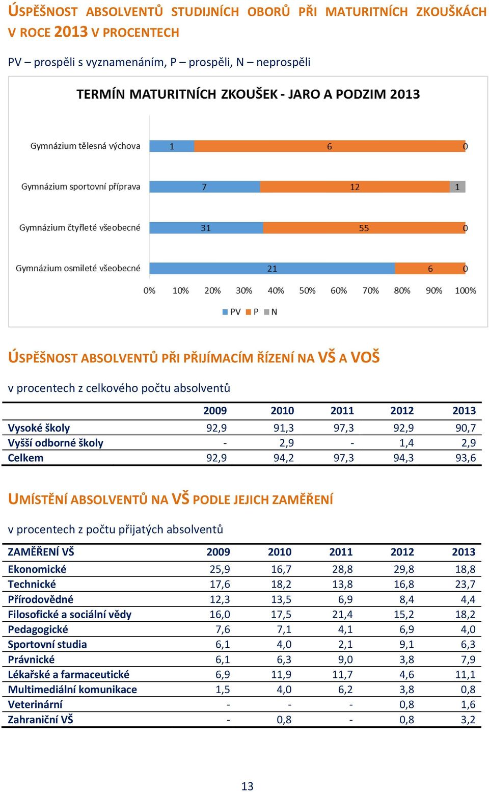 JEJICH ZAMĚŘENÍ v procentech z počtu přijatých absolventů ZAMĚŘENÍ VŠ 2009 2010 2011 2012 2013 Ekonomické 25,9 16,7 28,8 29,8 18,8 Technické 17,6 18,2 13,8 16,8 23,7 Přírodovědné 12,3 13,5 6,9 8,4