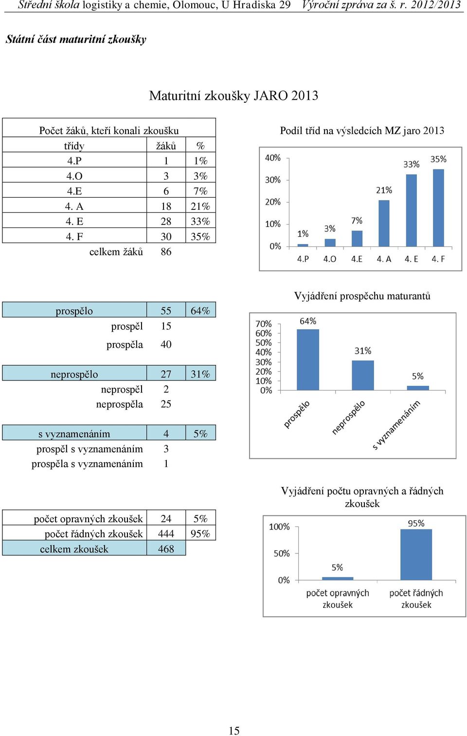 F 30 35% celkem žáků 86 prospělo 55 64% prospěl 15 prospěla 40 Vyjádření prospěchu maturantů neprospělo 27 31% neprospěl 2