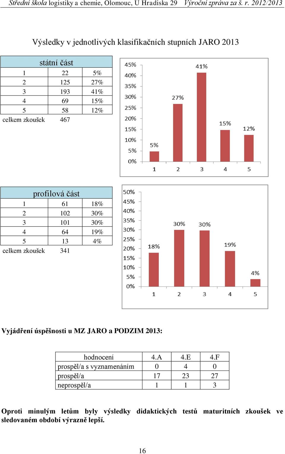 úspěšnosti u MZ JARO a PODZIM 2013: hodnocení 4.A 4.E 4.