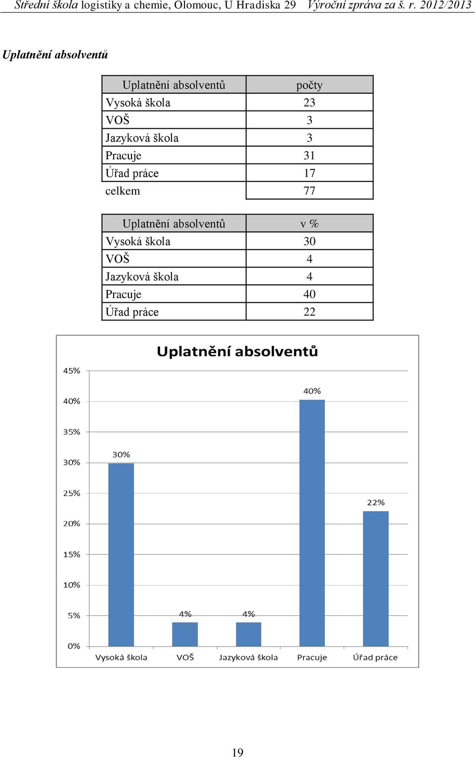 Úřad práce 17 celkem 77 Uplatnění absolventů v %