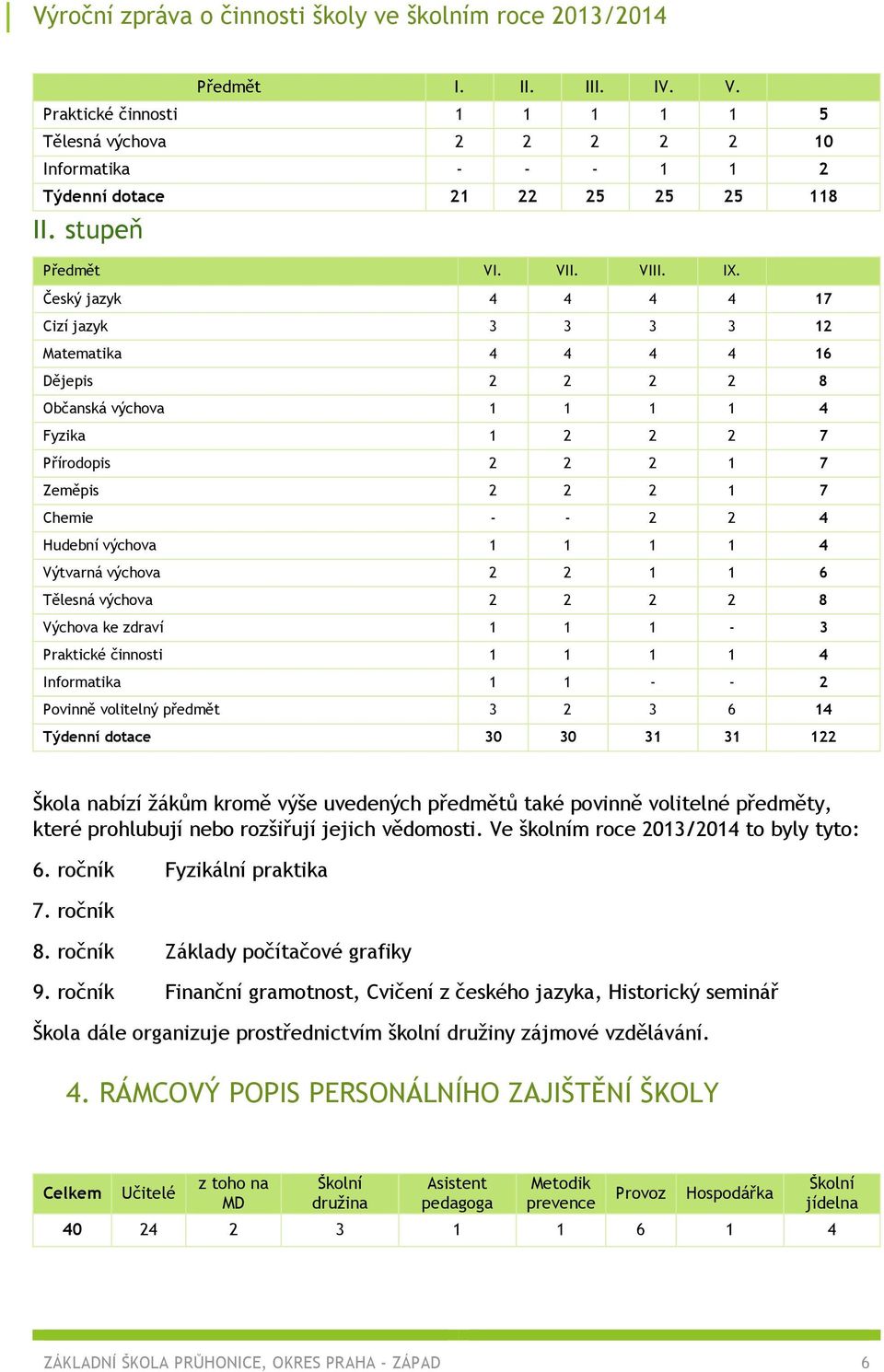 výchova 1 1 1 1 4 Výtvarná výchova 2 2 1 1 6 Tělesná výchova 2 2 2 2 8 Výchova ke zdraví 1 1 1-3 Praktické činnosti 1 1 1 1 4 Informatika 1 1 - - 2 Povinně volitelný předmět 3 2 3 6 14 Týdenní dotace