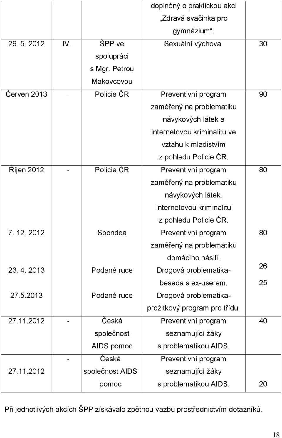 2012 23. 4. 2013 - Policie ČR Spondea Podané ruce Preventivní program zaměřený na problematiku návykových látek, internetovou kriminalitu z pohledu Policie ČR.