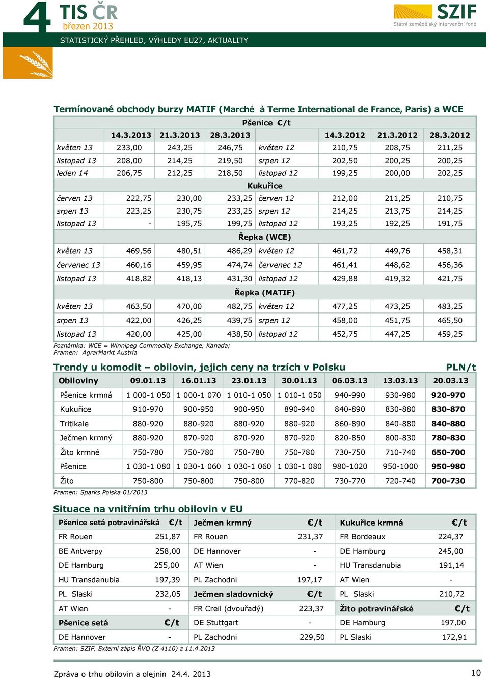 listopad 12 199,25 200,00 202,25 Kukuřice červen 13 222,75 230,00 233,25 červen 12 212,00 211,25 210,75 srpen 13 223,25 230,75 233,25 srpen 12 214,25 213,75 214,25 listopad 13-195,75 199,75 listopad