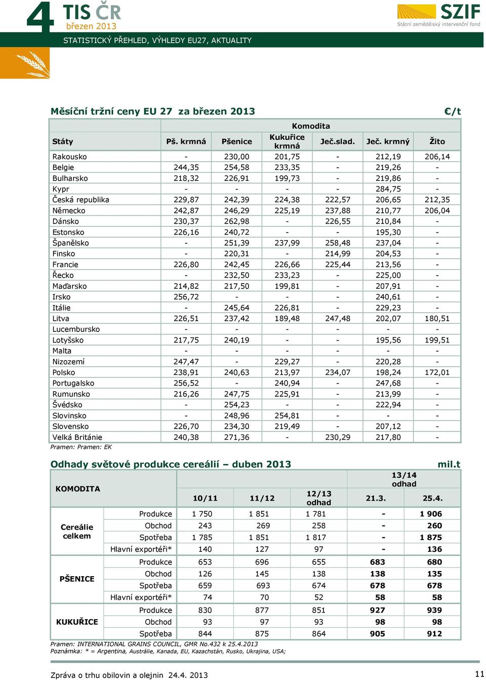 krmný Žito Rakousko - 230,00 201,75-212,19 206,14 Belgie 244,35 254,58 233,35-219,26 - Bulharsko 218,32 226,91 199,73-219,86 - Kypr - - - - 284,75 - Česká republika 229,87 242,39 224,38 222,57 206,65