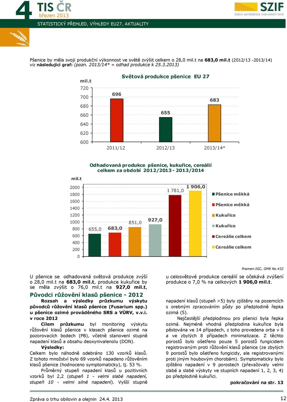 t 720 700 680 660 Světová produkce pšenice EU 27 696 683 655 640 620 600 2011/12 2012/13 /14* Odhadovaná produkce pšenice, kukuřice, cereálií celkem za období 2012/ - /2014 mil.