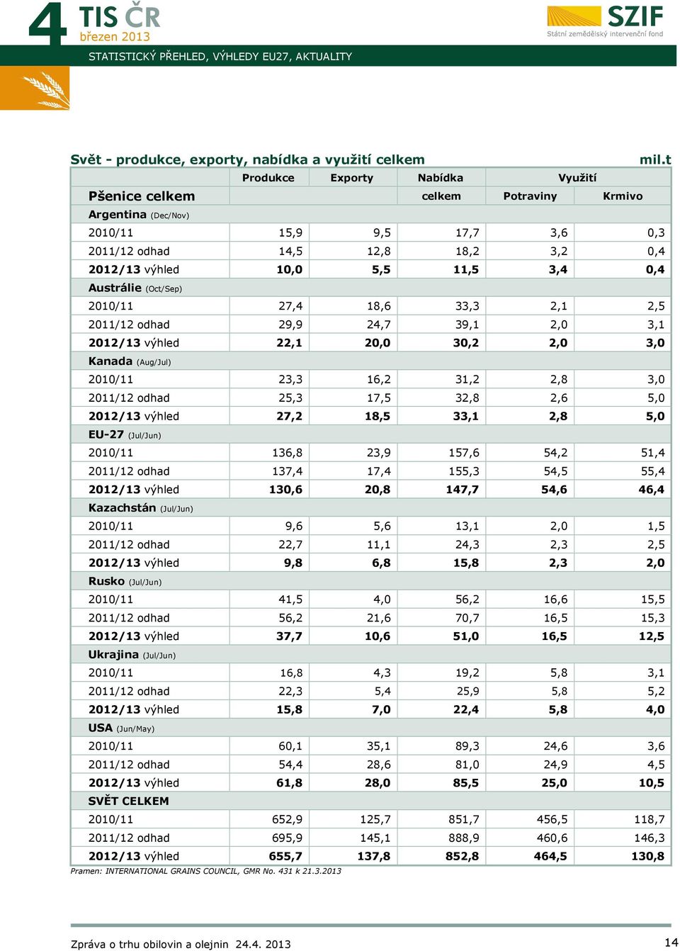 Austrálie (Oct/Sep) 2010/11 27,4 18,6 33,3 2,1 2,5 2011/12 odhad 29,9 24,7 39,1 2,0 3,1 2012/13 výhled 22,1 20,0 30,2 2,0 3,0 Kanada (Aug/Jul) 2010/11 23,3 16,2 31,2 2,8 3,0 2011/12 odhad 25,3 17,5