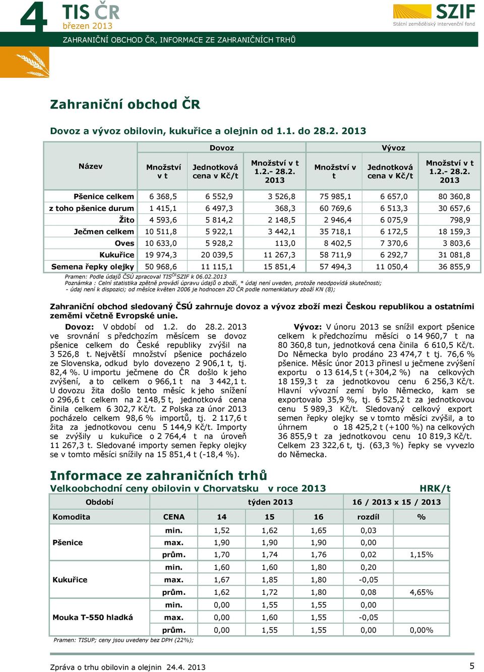 657,6 Žito 4 593,6 5 814,2 2 148,5 2 946,4 6 075,9 798,9 Ječmen celkem 10 511,8 5 922,1 3 442,1 35 718,1 6 172,5 18 159,3 Oves 10 633,0 5 928,2 113,0 8 402,5 7 370,6 3 803,6 Kukuřice 19 974,3 20