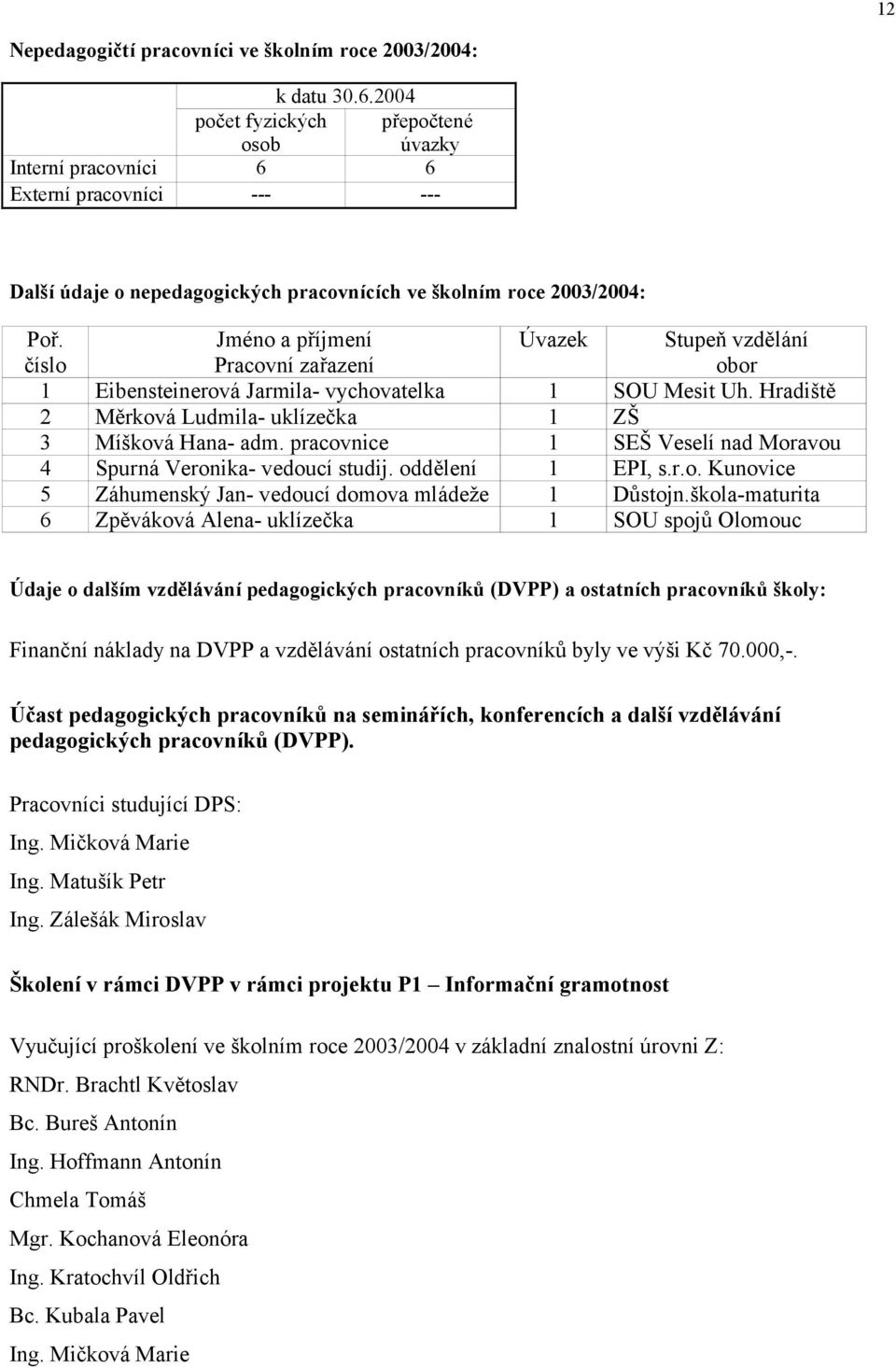 číslo Jméno a příjmení Pracovní zařazení Úvazek Stupeň vzdělání obor 1 Eibensteinerová Jarmila- vychovatelka 1 SOU Mesit Uh. Hradiště 2 Měrková Ludmila- uklízečka 1 ZŠ 3 Míšková Hana- adm.