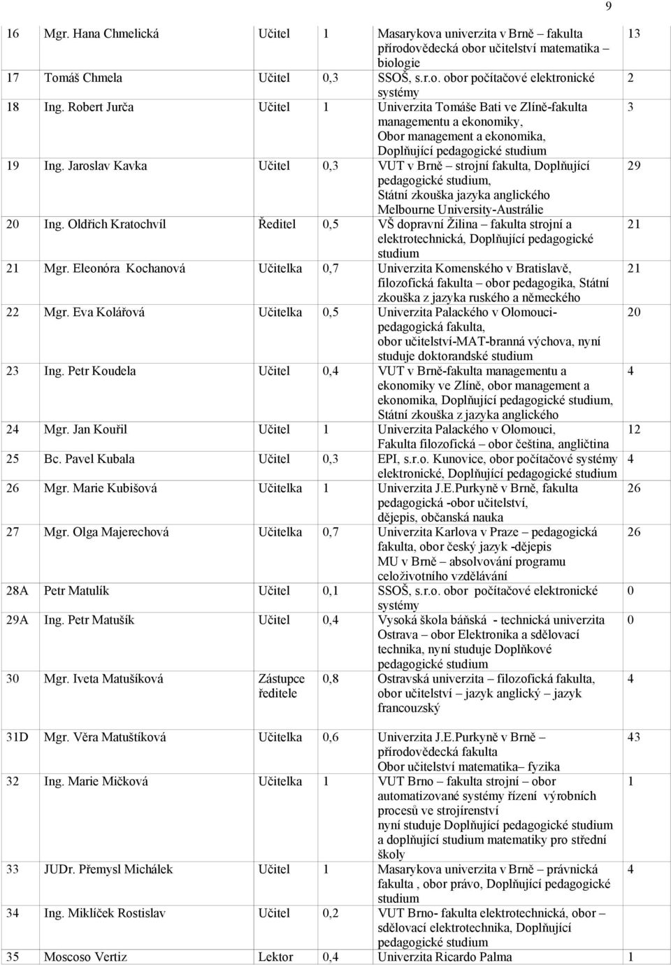 Jaroslav Kavka Učitel 0,3 VUT v Brně strojní fakulta, Doplňující pedagogické studium, Státní zkouška jazyka anglického Melbourne University-Austrálie 20 Ing.