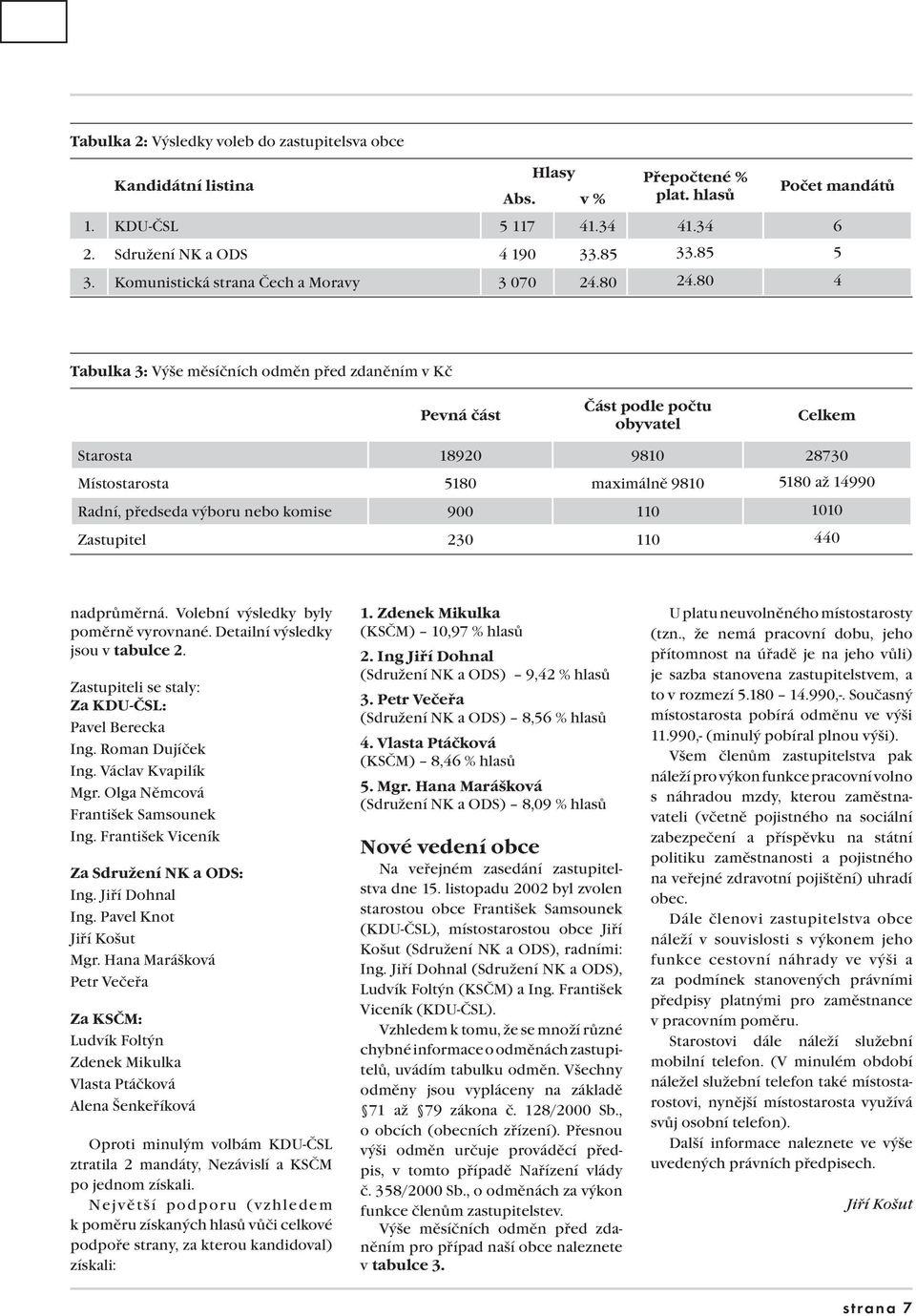 80 4 Tabulka 3: Výše měsíčních odměn před zdaněním v Kč Pevná část Část podle počtu obyvatel Celkem Starosta 18920 9810 28730 Místostarosta 5180 maximálně 9810 5180 až 14990 Radní, předseda výboru