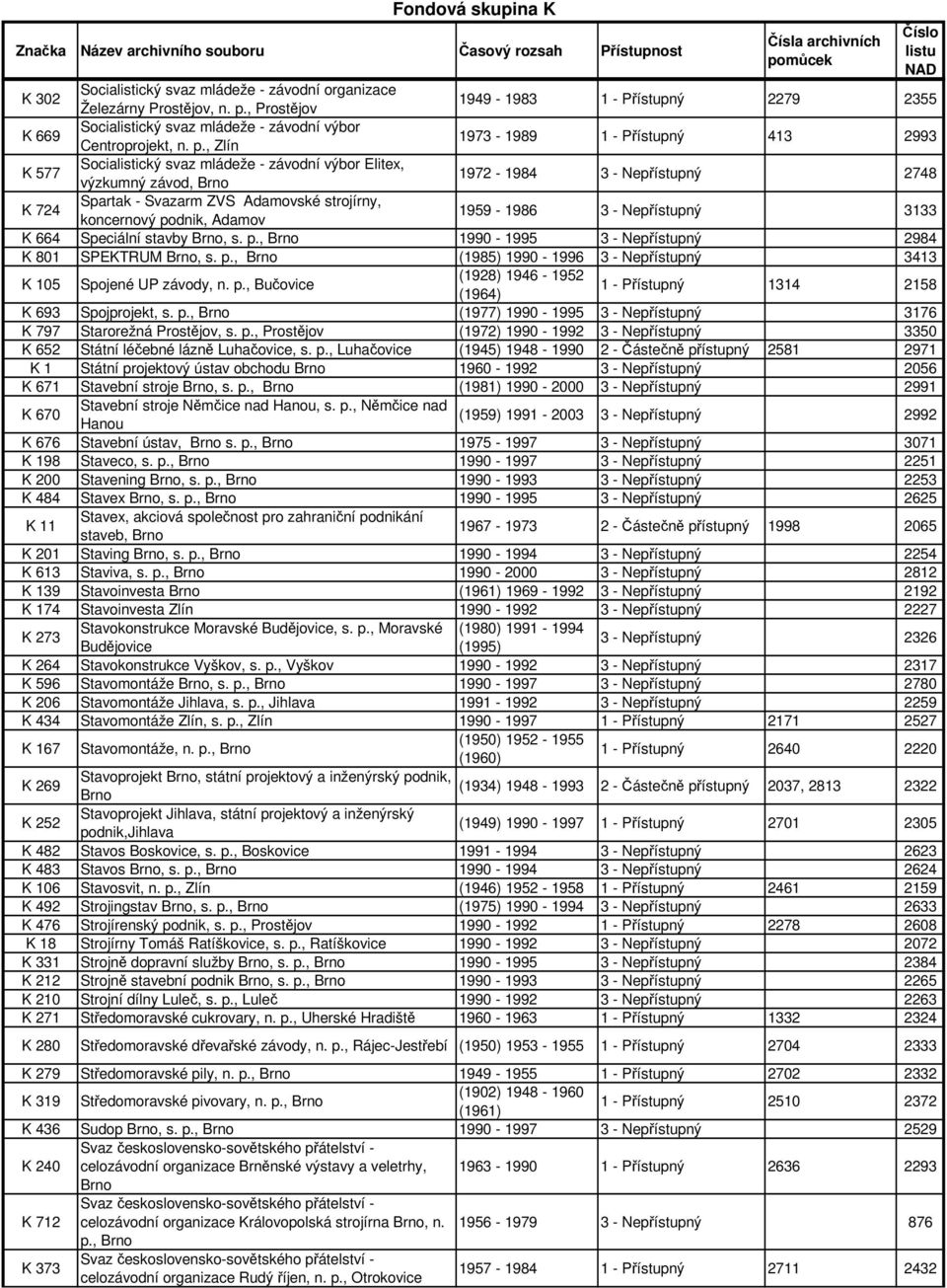 , Zlín 1973-1989 1 - Přístupný 413 2993 K 577 Socialistický svaz mládeže - závodní výbor Elitex, výzkumný závod, 1972-1984 3 - Nepřístupný 2748 K 724 Spartak - Svazarm ZVS Adamovské strojírny,