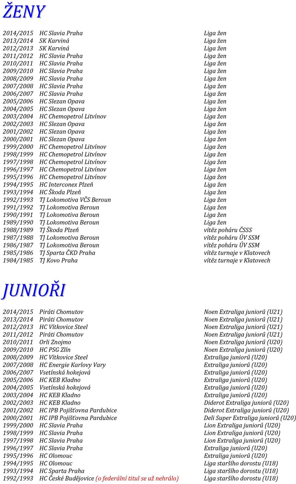 Chemopetrol Litvínov Liga žen 2002/2003 HC Slezan Opava Liga žen 2001/2002 HC Slezan Opava Liga žen 2000/2001 HC Slezan Opava Liga žen 1999/2000 HC Chemopetrol Litvínov Liga žen 1998/1999 HC