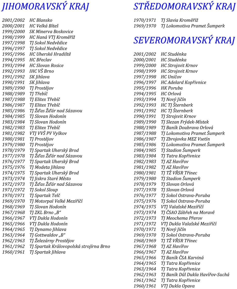 1986/1987 TJ Elitex Třebíč 1985/1986 TJ Žďas Žďár nad Sázavou 1984/1985 TJ Slovan Hodonín 1983/1984 TJ Slovan Hodonín 1982/1983 TJ Elitex Třebíč 1981/1982 VTJ VVŠ PV Vyškov 1980/1981 TJ Prostějov