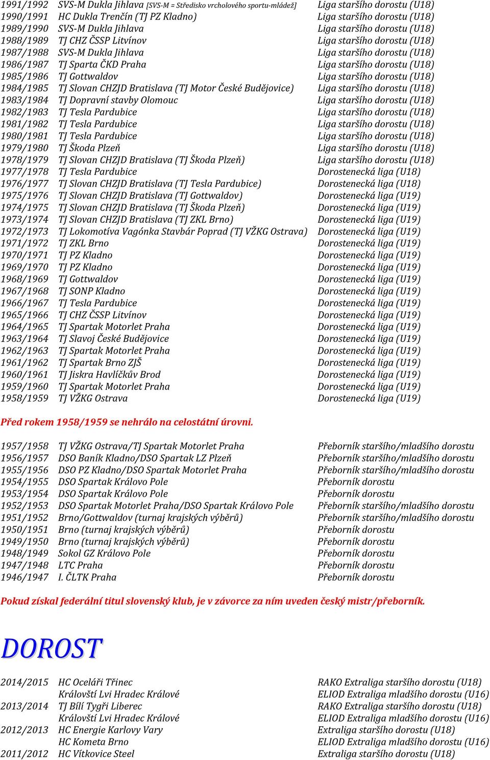 dorostu (U18) 1985/1986 TJ Gottwaldov Liga staršího dorostu (U18) 1984/1985 TJ Slovan CHZJD Bratislava (TJ Motor České Budějovice) Liga staršího dorostu (U18) 1983/1984 TJ Dopravní stavby Olomouc
