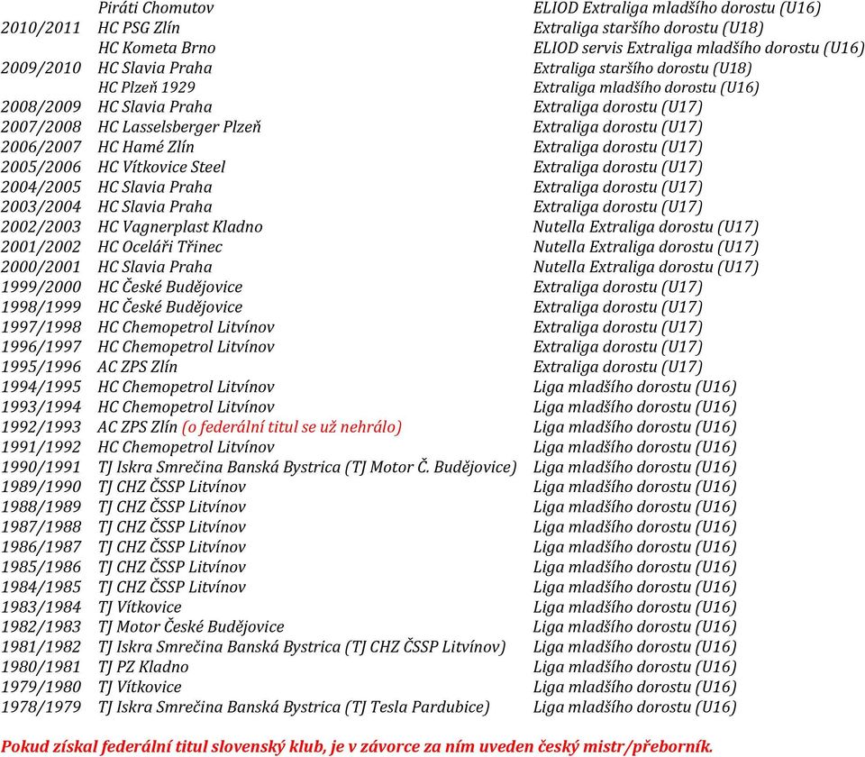 Hamé Zlín Extraliga dorostu (U17) 2005/2006 HC Vítkovice Steel Extraliga dorostu (U17) 2004/2005 HC Slavia Praha Extraliga dorostu (U17) 2003/2004 HC Slavia Praha Extraliga dorostu (U17) 2002/2003 HC