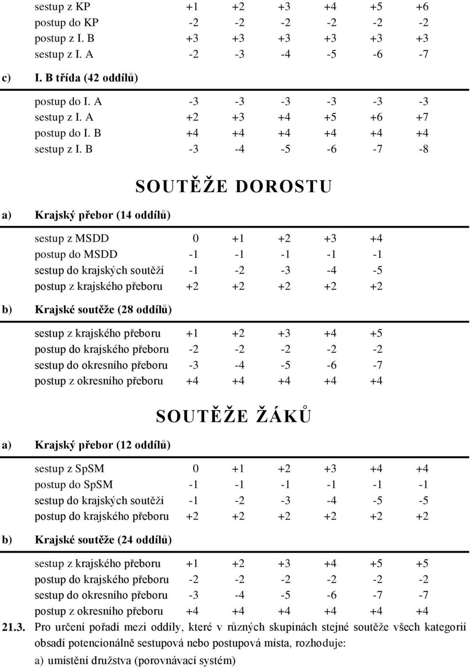 B -3-4 -5-6 -7-8 a) Krajský přebor (14 oddílů) SOUTĚŽE DOROSTU sestup z MSDD 0 +1 +2 +3 +4 postup do MSDD -1-1 -1-1 -1 sestup do krajských soutěží -1-2 -3-4 -5 postup z krajského přeboru +2 +2 +2 +2